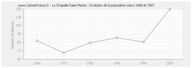 Population La Chapelle-Saint-Martin